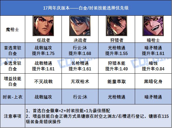 DNF17周年庆版本光枪时装上衣选什么技能