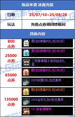 DNF热浪来袭冰爽充能活动攻略