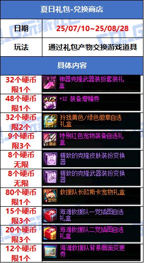 DNF夏日礼包兑换商店活动攻略