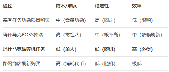 解限机金箱子怎么获得