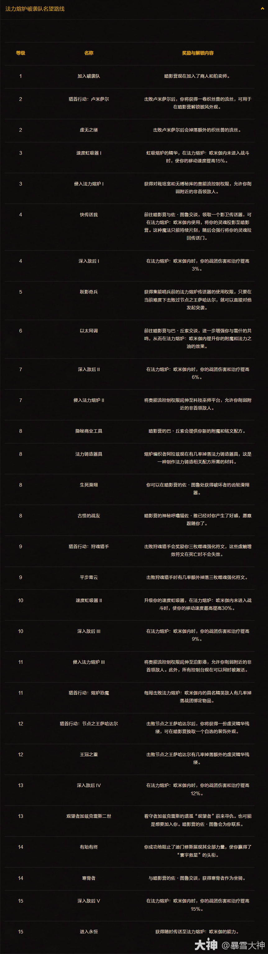 魔兽世界法力熔炉破袭队名望奖励大全