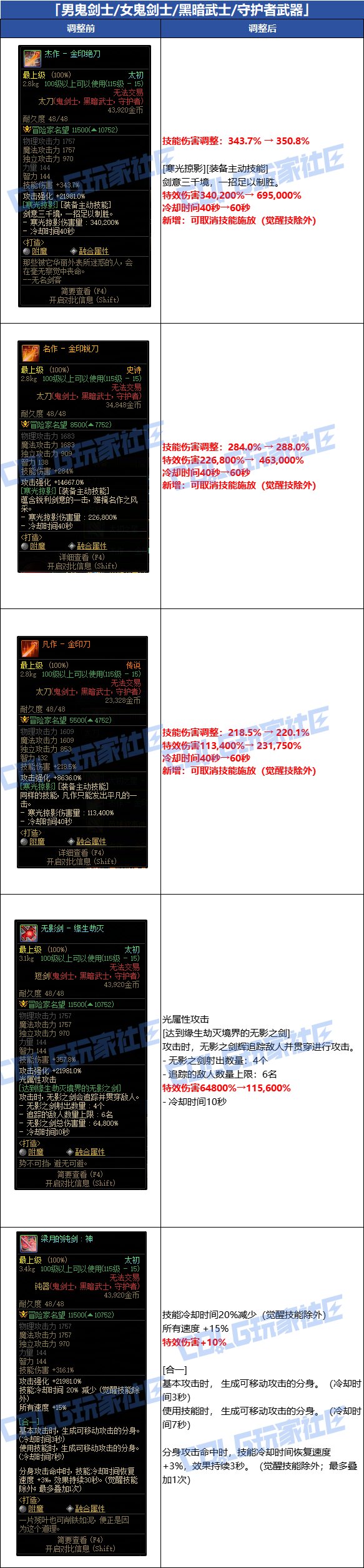 DNF男鬼剑士武器改动一览