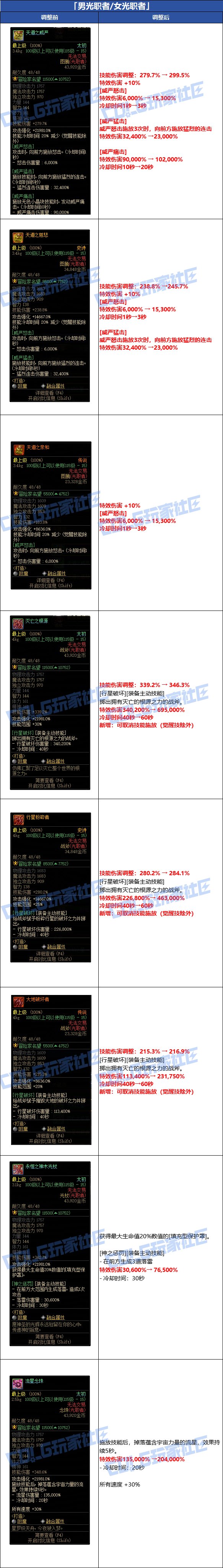 DNF圣职者武器改动一览