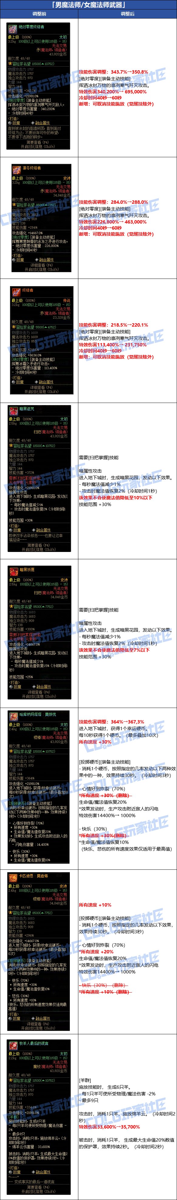 DNF魔法师武器改动一览