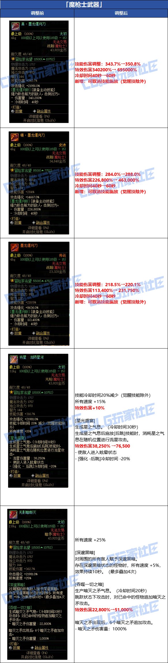 DNF魔枪士武器改动一览