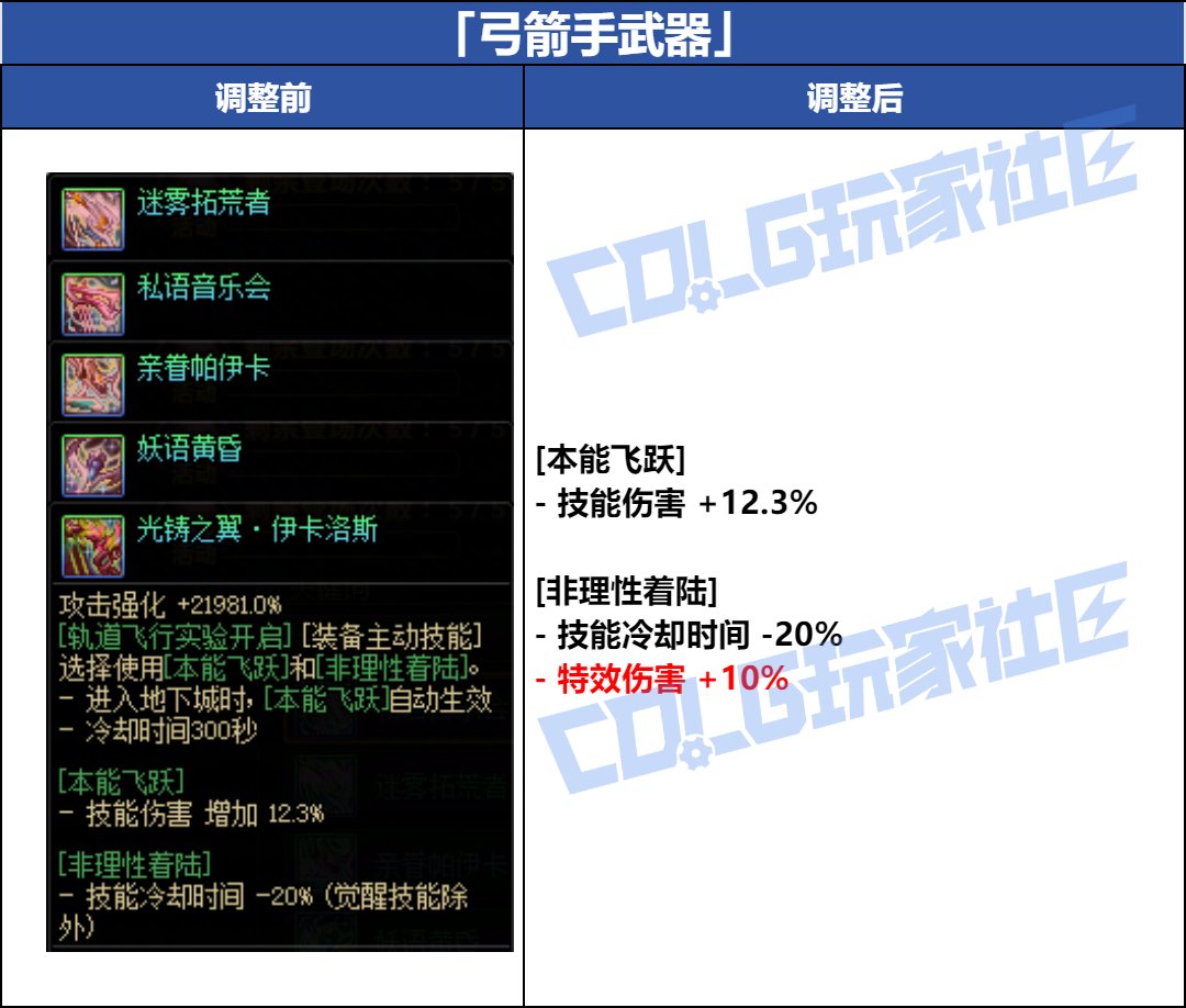 DNF弓箭手武器改动一览