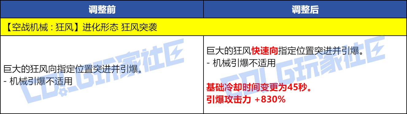 DNF女机械VP技能改动一览