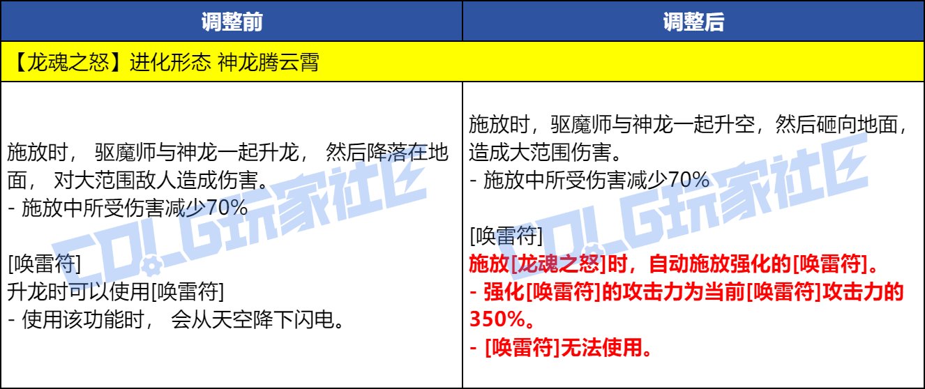 DNF巫女VP技能改动一览