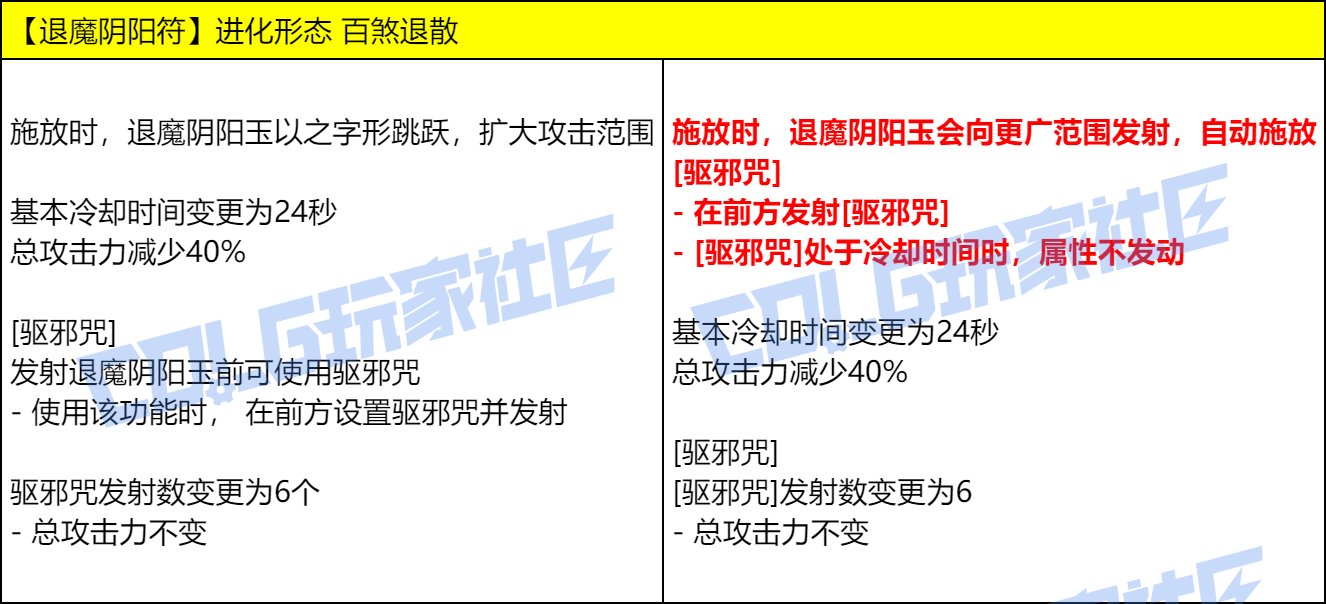 DNF巫女VP技能改动一览