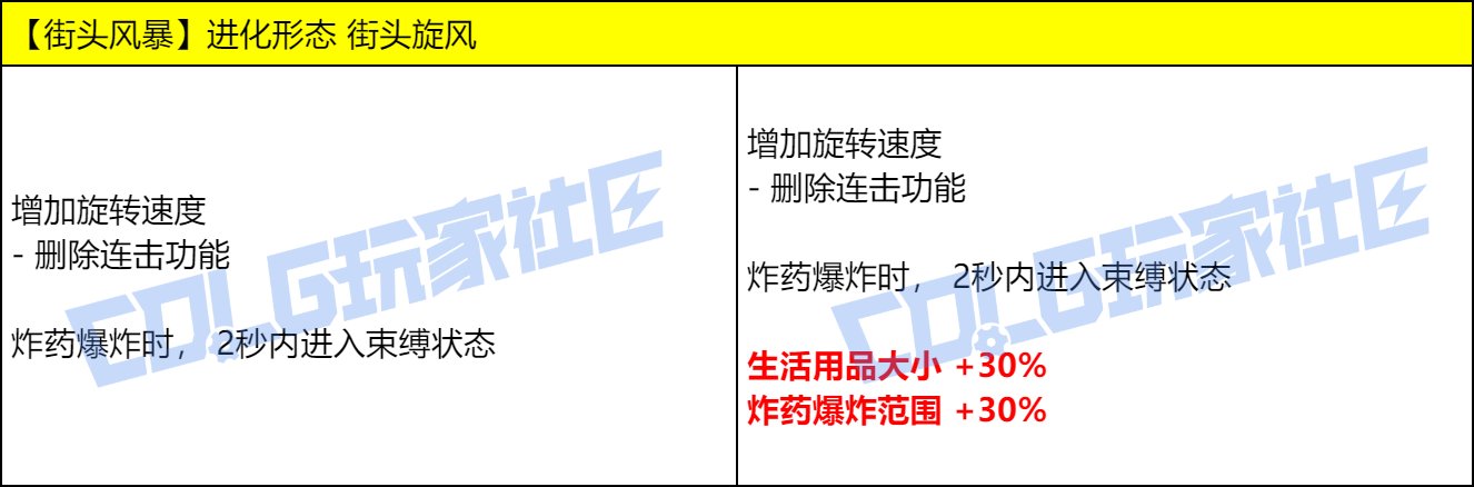 DNF女街霸VP技能改动一览