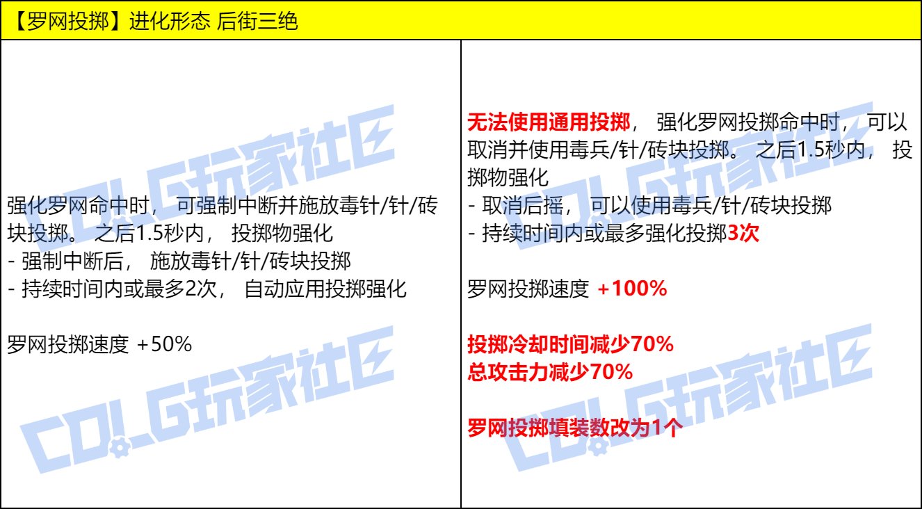 DNF男街霸VP技能改动一览