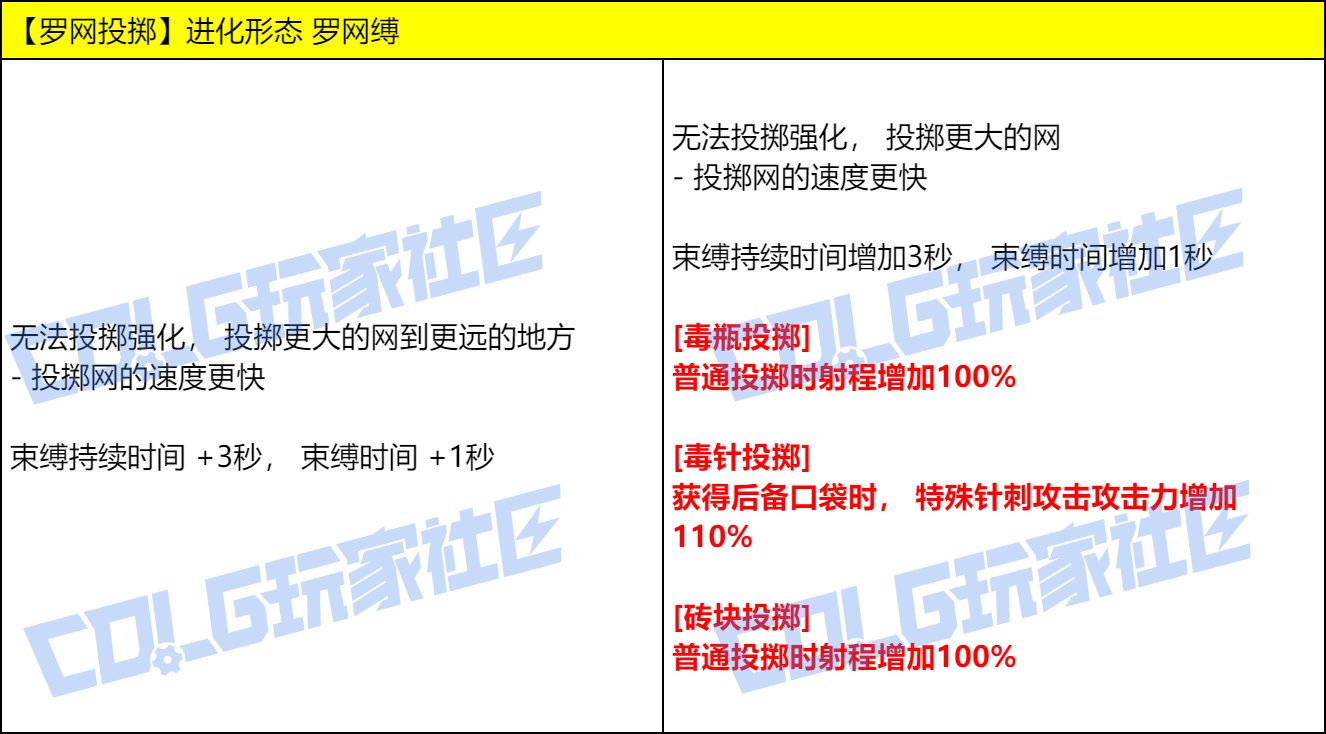 DNF男街霸VP技能改动一览