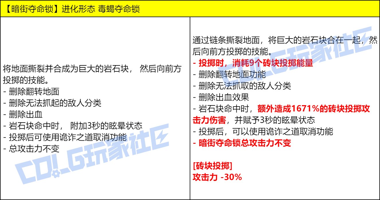 DNF男街霸VP技能改动一览