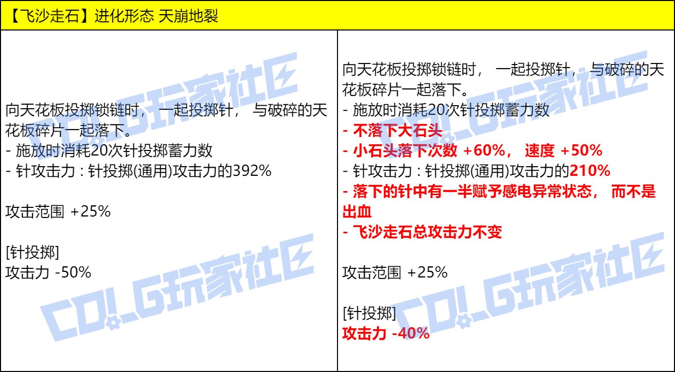 DNF男街霸VP技能改动一览