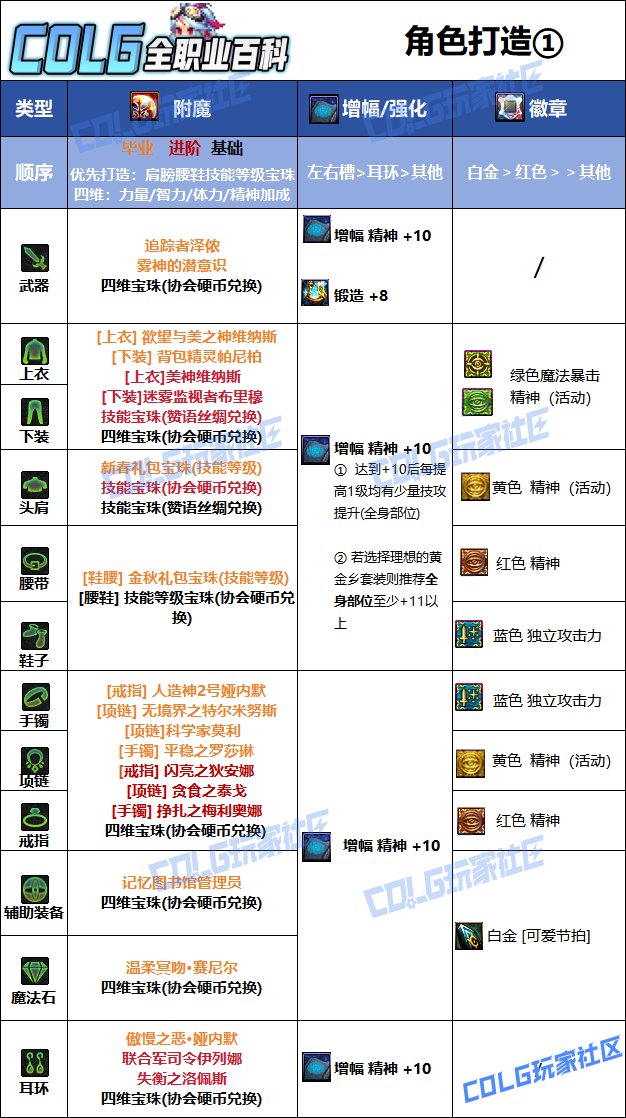 DNF夏日版本缪斯毕业附魔推荐