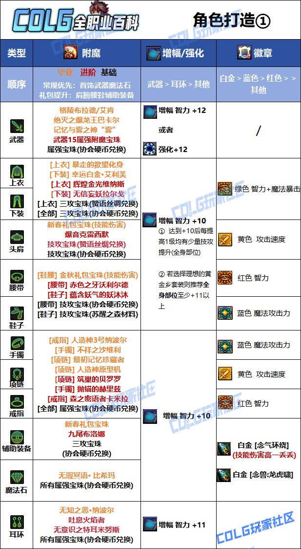 DNF夏日版本男气功毕业附魔推荐