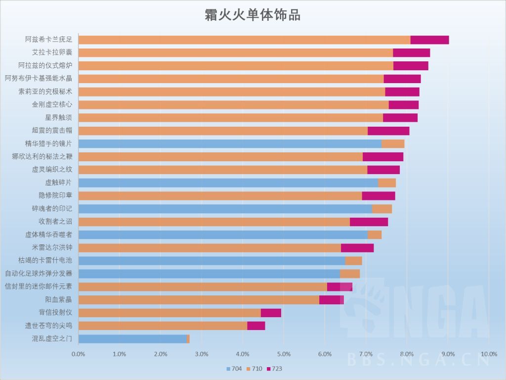 魔兽世界11.2火法饰品选择
