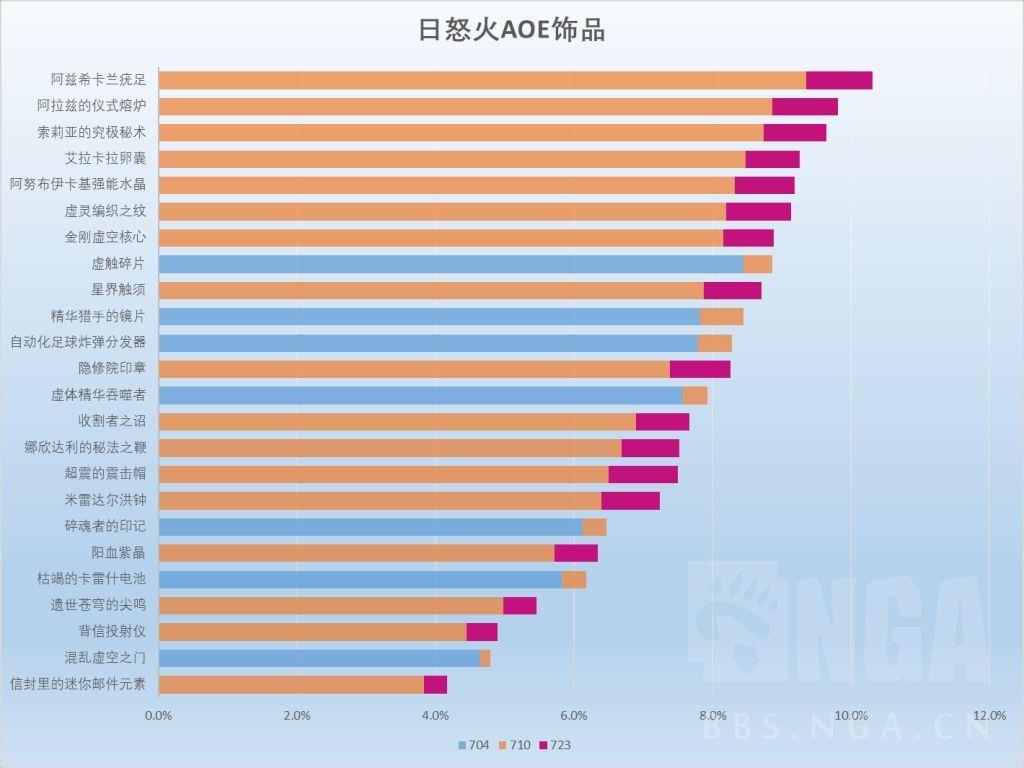 魔兽世界11.2火法饰品选择