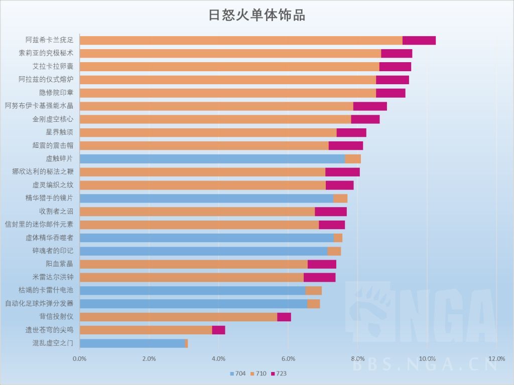 魔兽世界11.2火法饰品选择