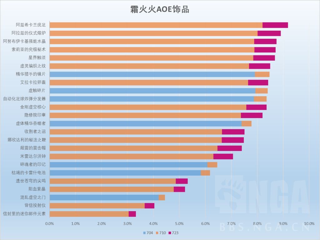 魔兽世界11.2火法饰品选择