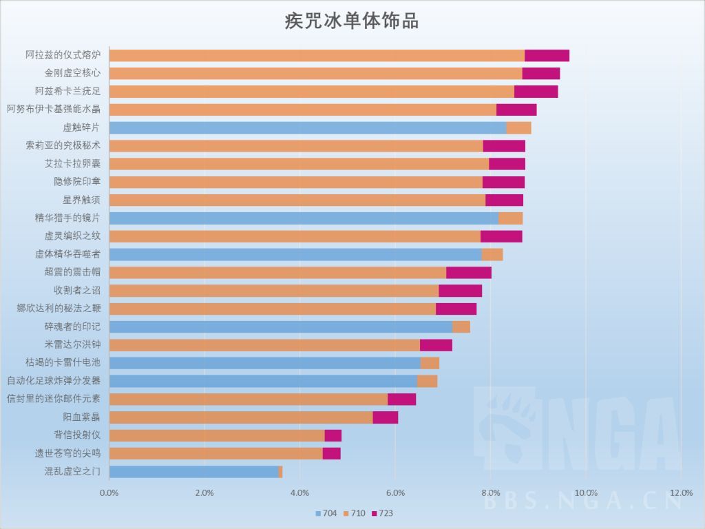 魔兽世界11.2冰法饰品选择