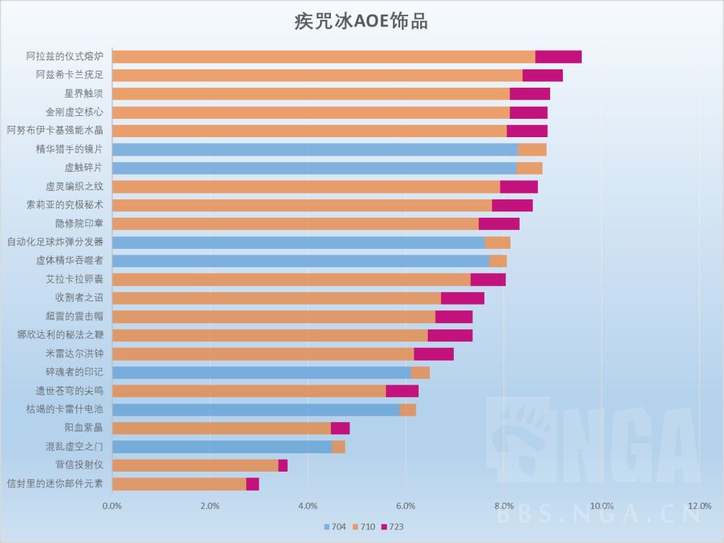 魔兽世界11.2冰法饰品选择