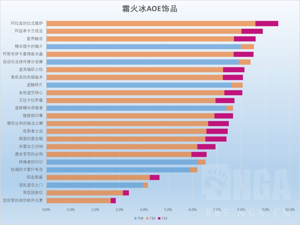 魔兽世界11.2冰法饰品选择