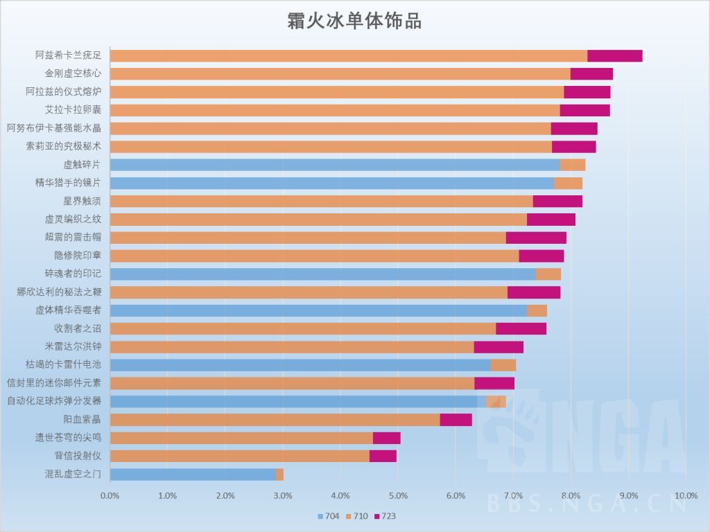魔兽世界11.2冰法饰品选择
