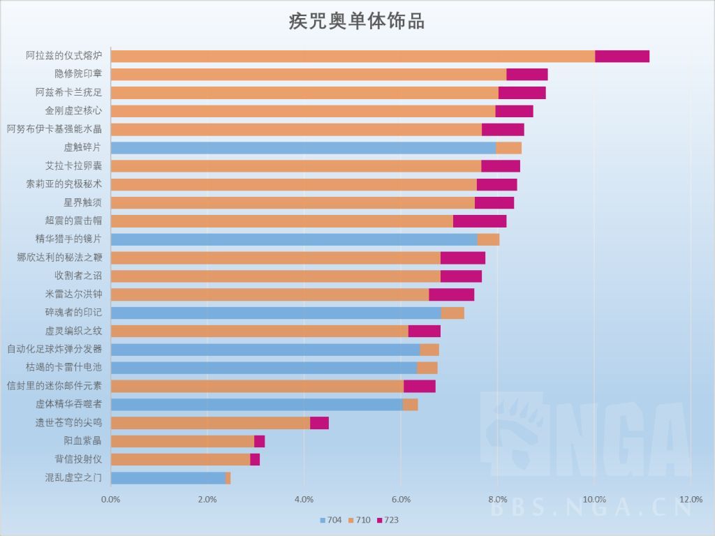 魔兽世界11.2奥法饰品选择
