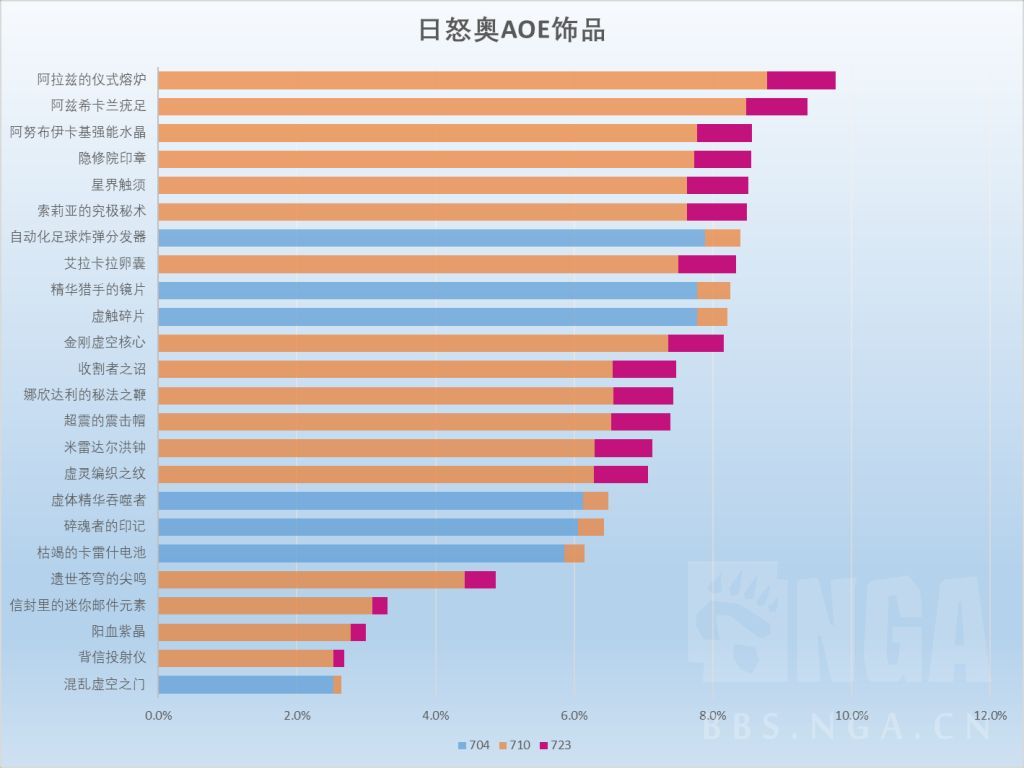 魔兽世界11.2奥法饰品选择