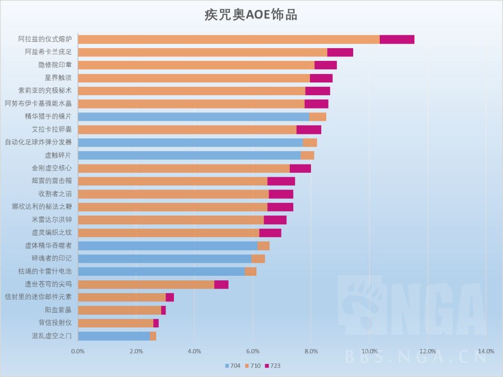 魔兽世界11.2奥法饰品选择