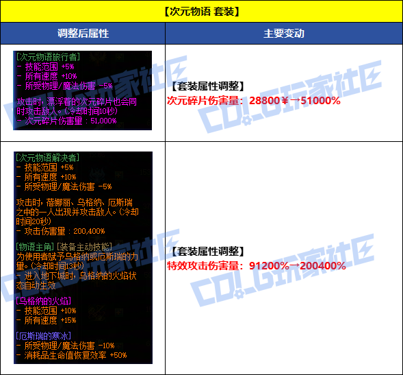 DNF8月7日次元物语套装改动一览