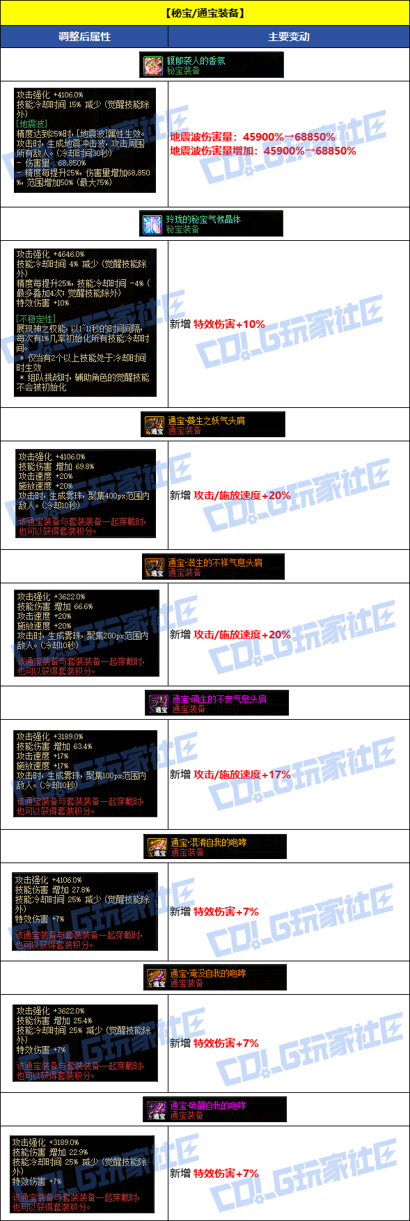 DNF8月7日通宝装备改动一览