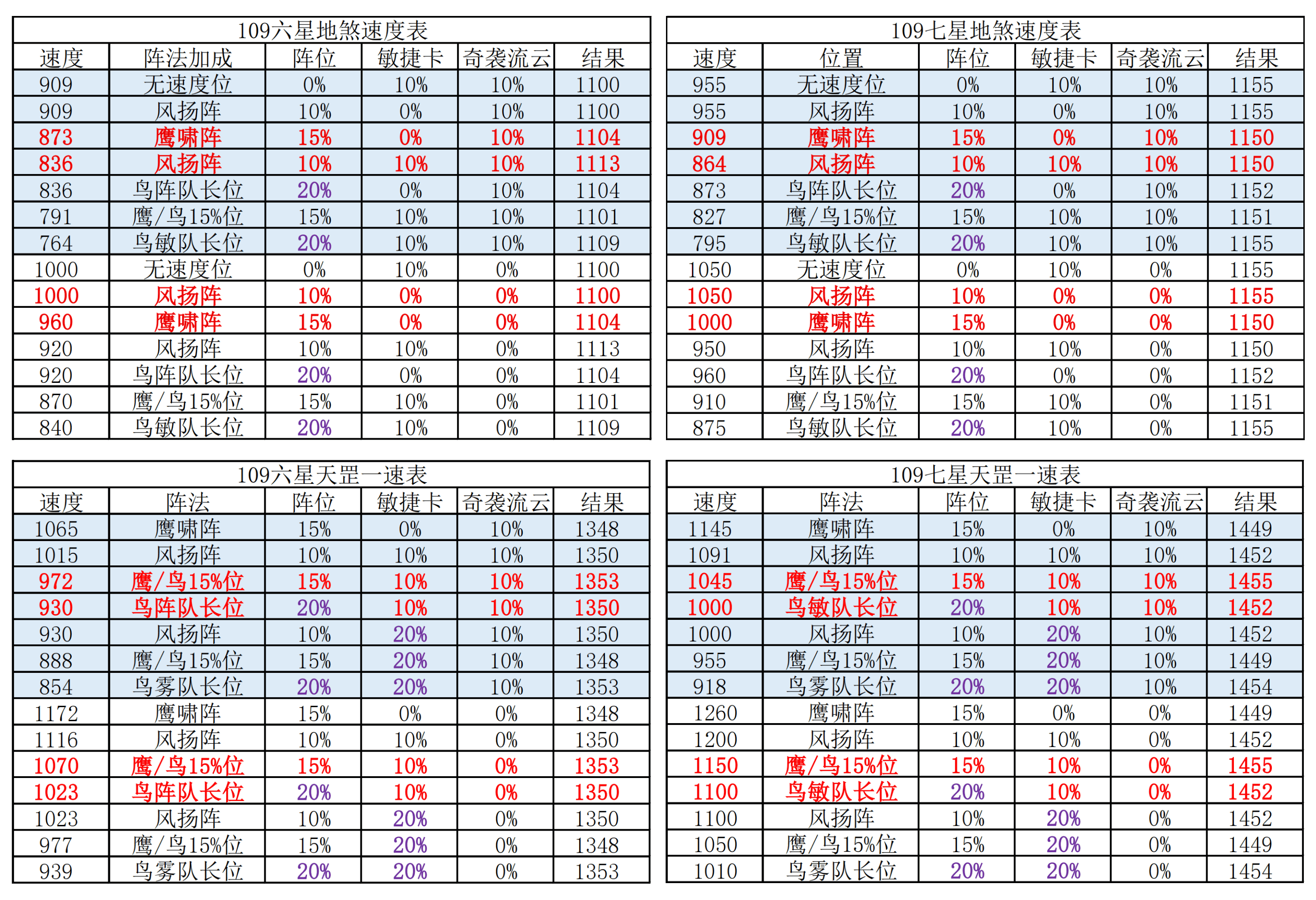 梦幻西游109无底洞67星天罡地煞搭配