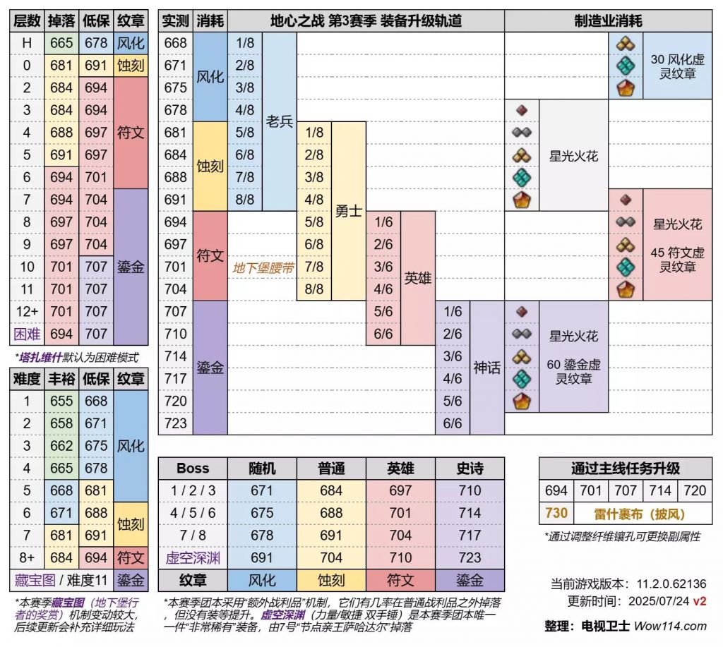 魔兽世界11.2地下堡低保装等是多少