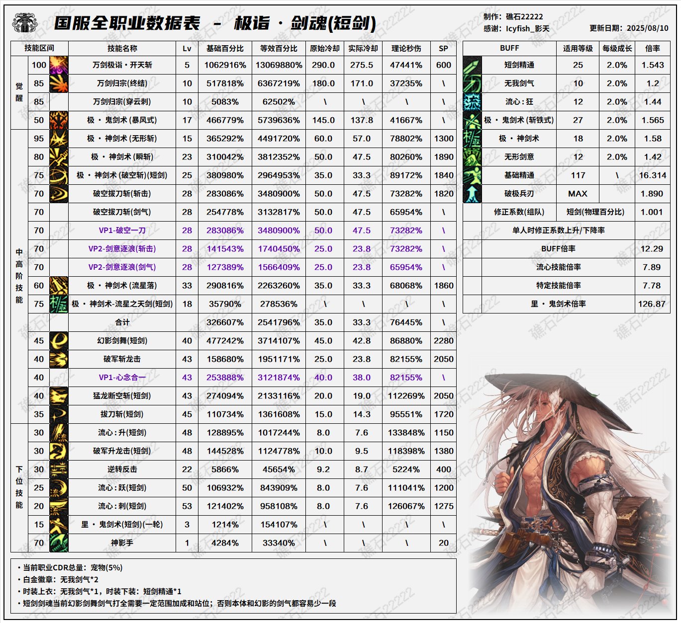 DNF8.7改版剑魂输出数据表