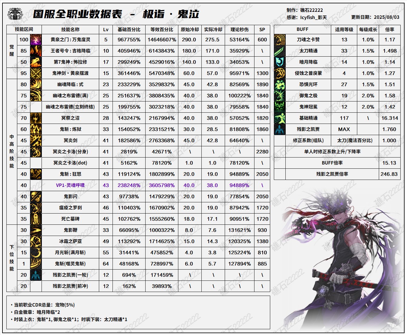 DNF8.7改版鬼泣输出数据表