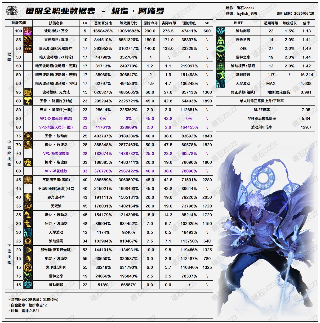 DNF8.7改版阿修罗输出数据表