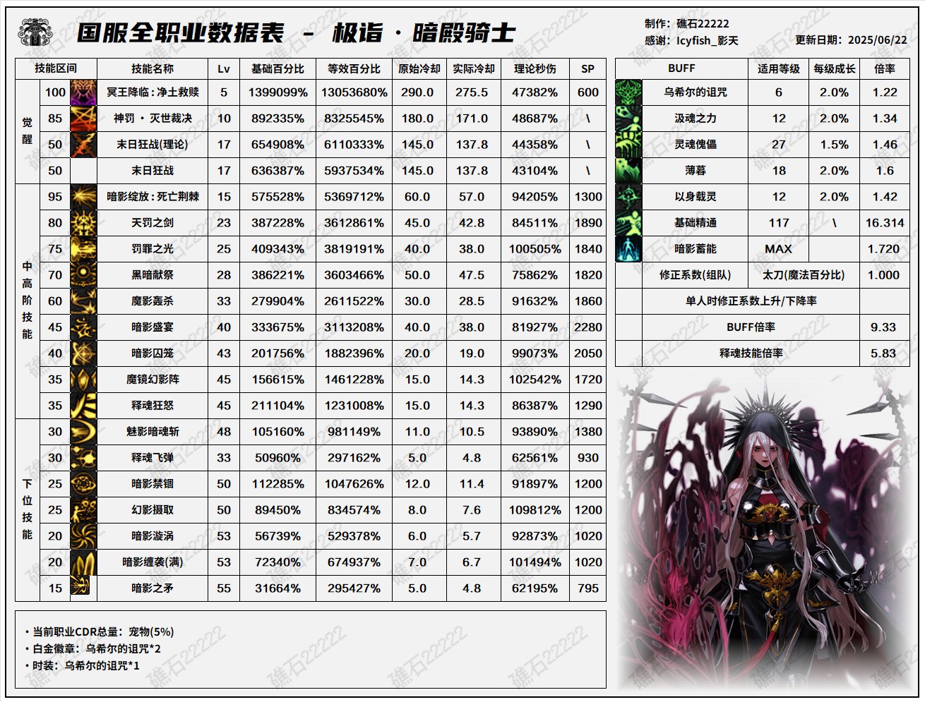 DNF8.7改版暗帝输出数据表