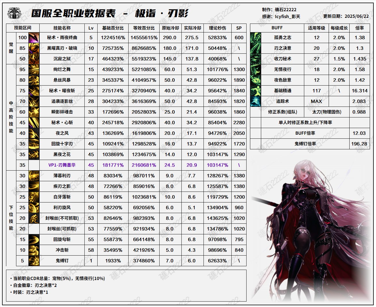 DNF8.7改版刃影输出数据表