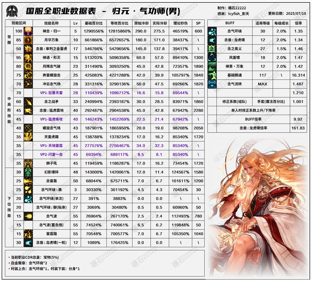 DNF8.7改版男气功输出数据表