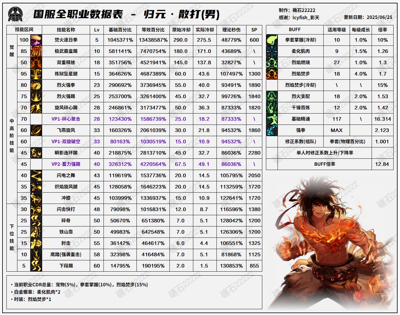 DNF8.7改版男散打输出数据表