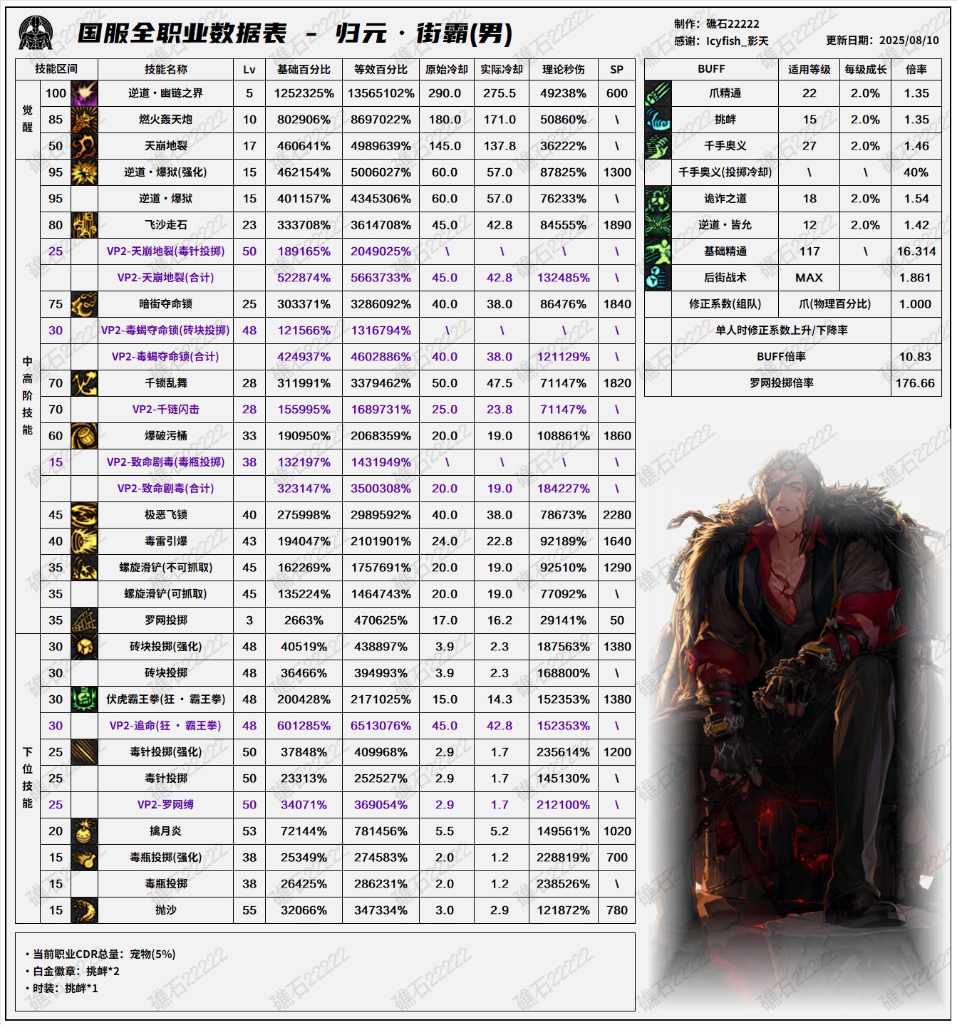 DNF8.7改版男街霸输出数据表