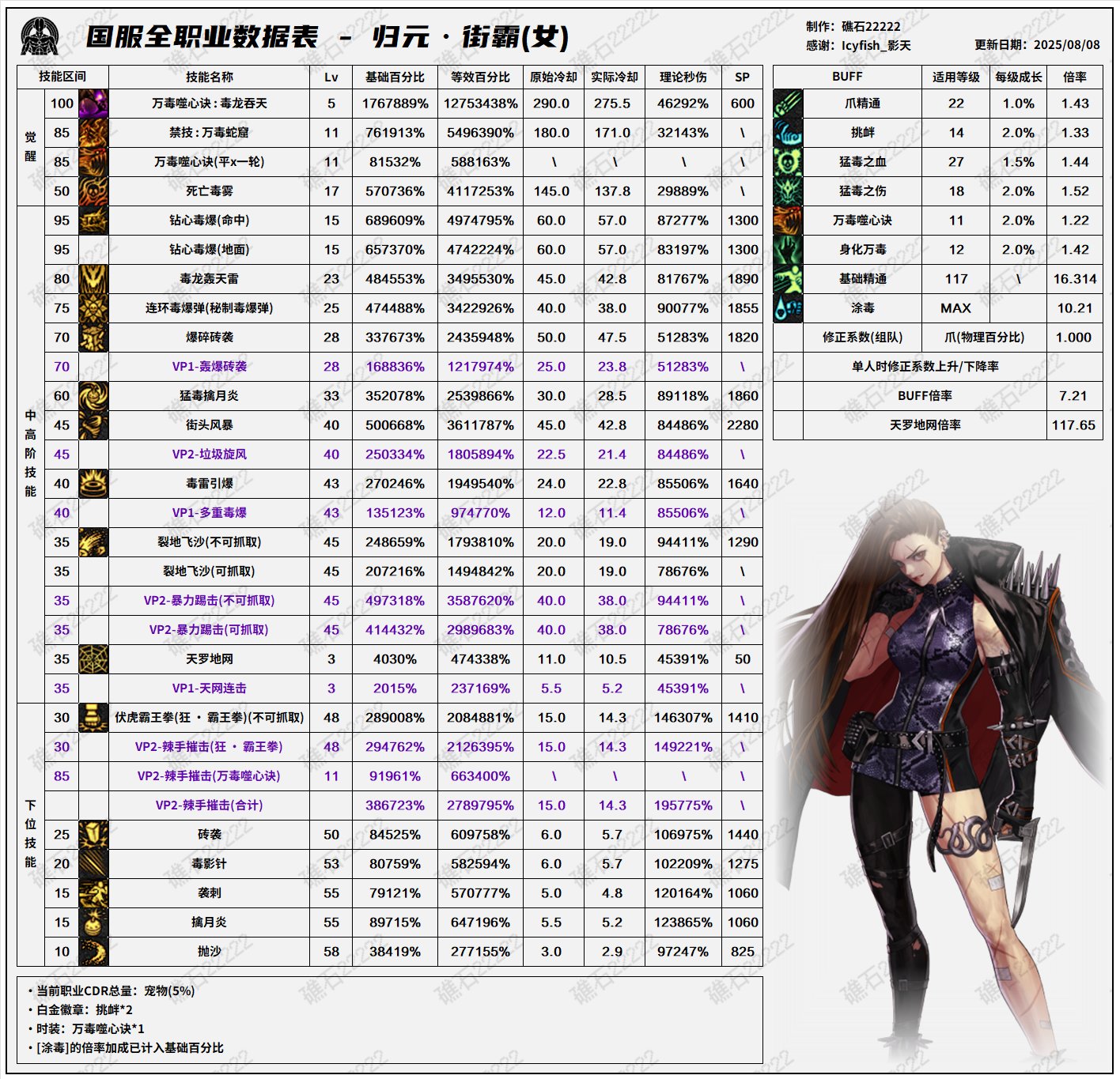 DNF8.7改版女街霸输出数据表