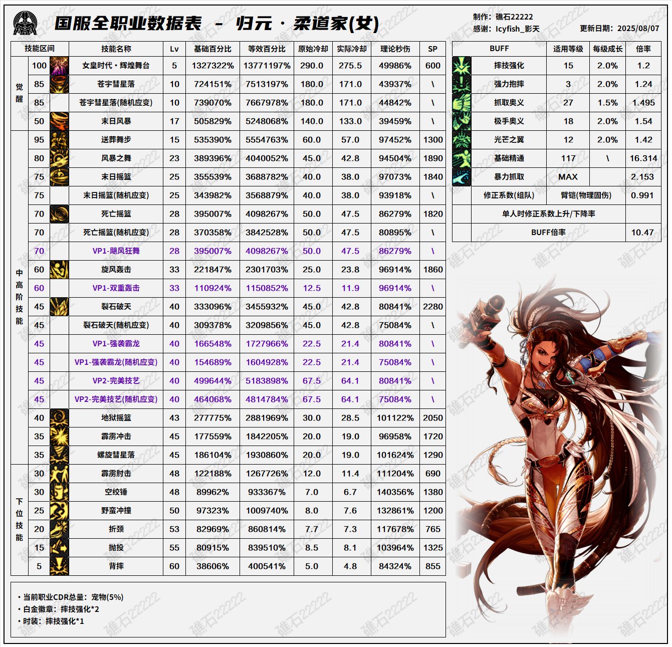 DNF8.7改版女柔道输出数据表