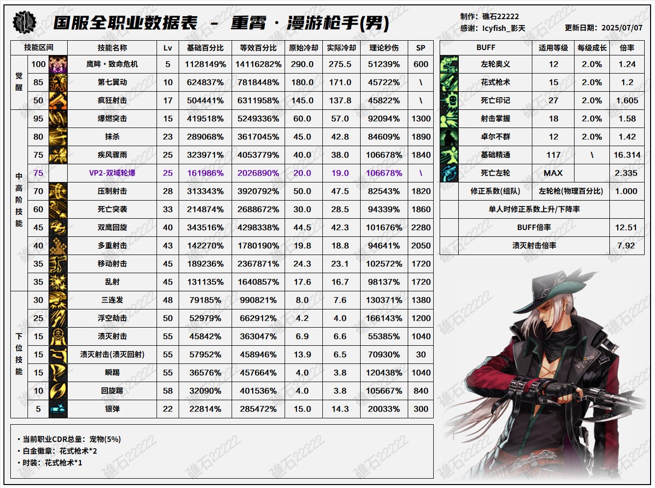 DNF8.7改版男漫游输出数据表