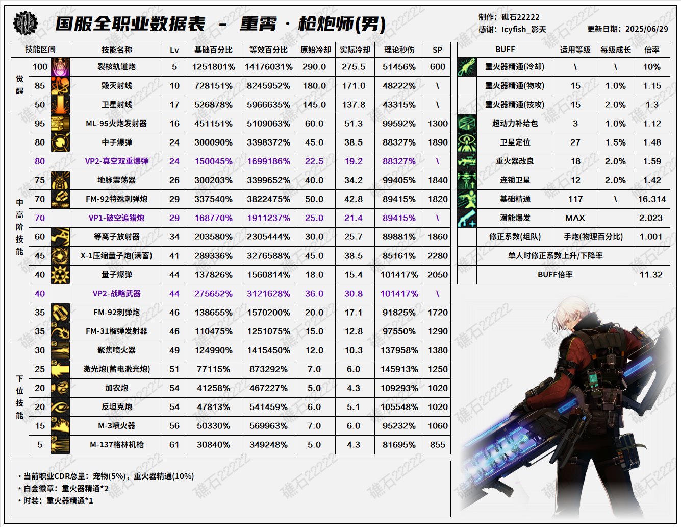 DNF8.7改版男大枪输出数据表