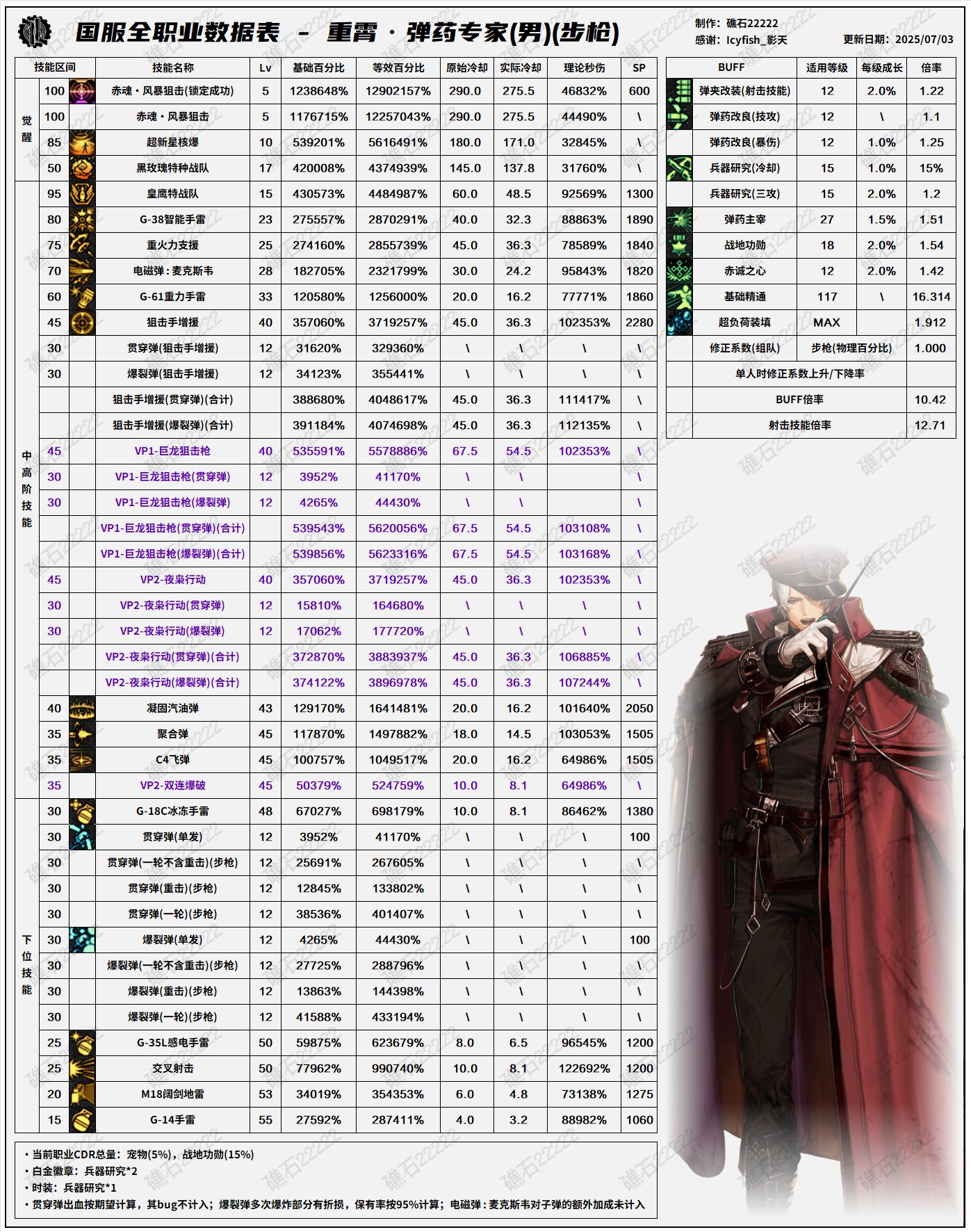 DNF8.7改版男弹药输出数据表