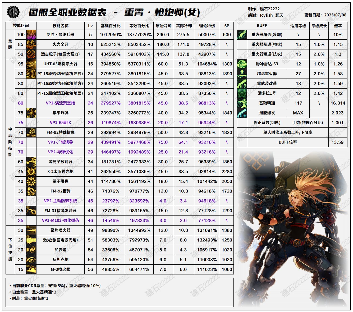 DNF8.7改版女大枪输出数据表