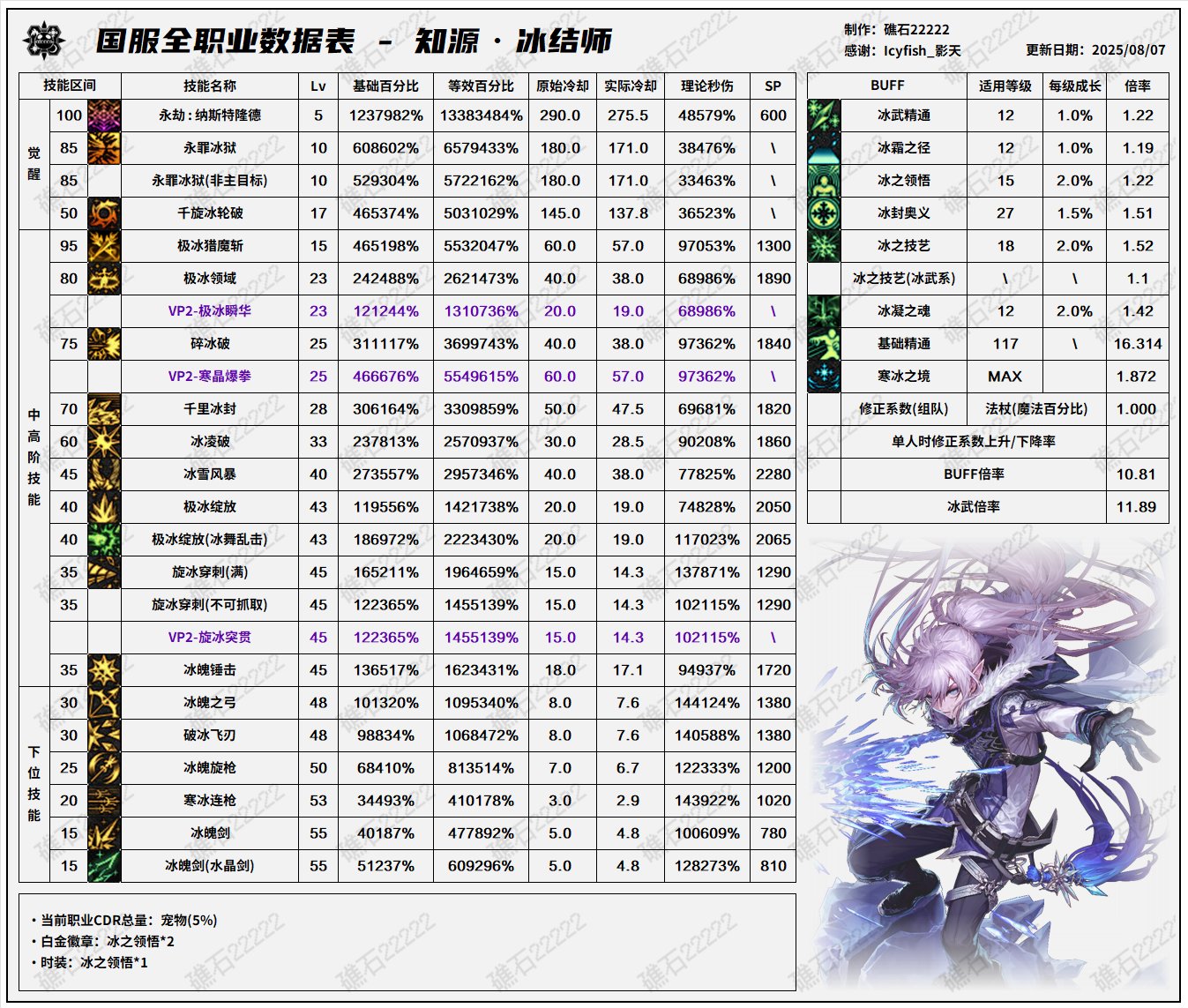 DNF8.7改版冰结输出数据表